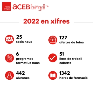 L’ACEB forma 481 persones durant el 2022 i proposa  nous cursos pel proper any
